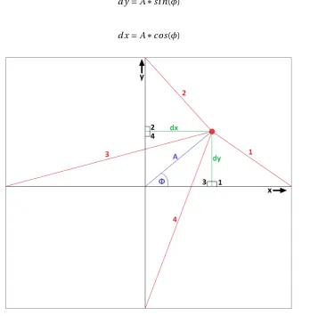 Figure 3.2: Four pulling wires (red), the end effector (red dot), amplitude and angle of feedback (blue)