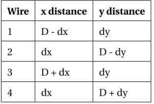 Table 3.1: x and y distances of each wire.