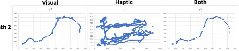 Figure 6.2: Paths created by participant 7, trying to follow the second path with visual (left), haptic