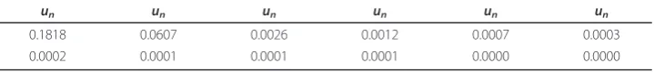 Table 1 Selected values of {un}
