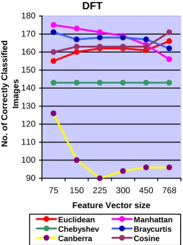 Fig. 9 Performance of distances for KEKRE Transform 