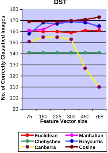 Fig. 12 Performance of distances for DST for average feature vector 