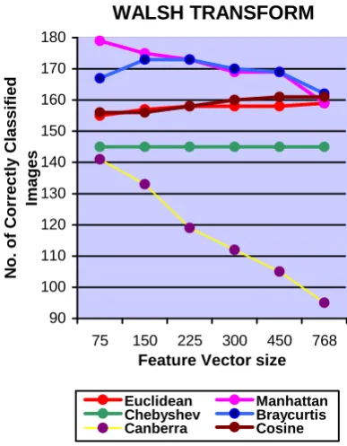 Fig. 13 Performance of distances for HARTLEY TRANSFORM for average feature vector 