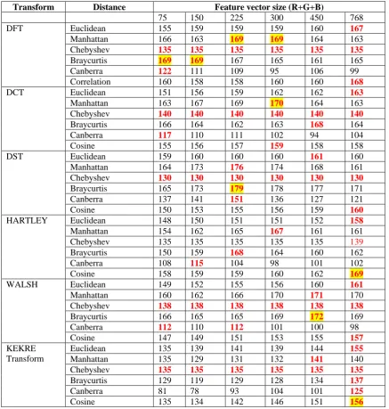 Table 2. Highest Number of correctly classified images (out of 240) for each transform Training set: Feature vectors of 5 images from each class 