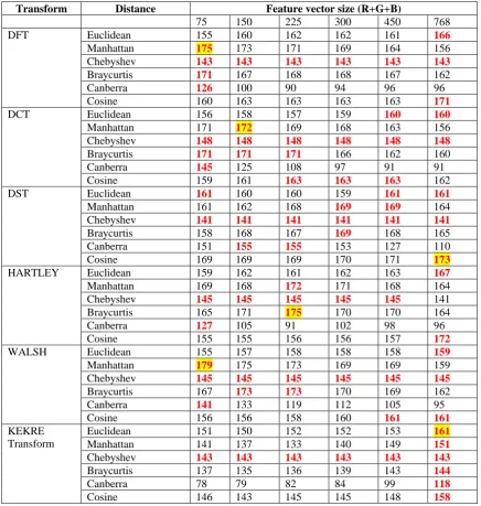 Table 4. Highest Number of correctly classified images (out of 240) for each transform Training set: : Average of feature vectors of 5 images from each class 