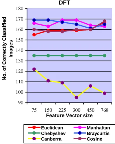 Fig. 4 Performance of distances for DFT 