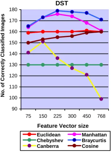 Fig. 6 Performance of distances for DST 