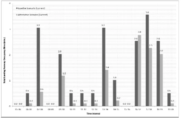 Fig. 5. Total landing ROT distribution for baseline and alternative models under current traffic scenario