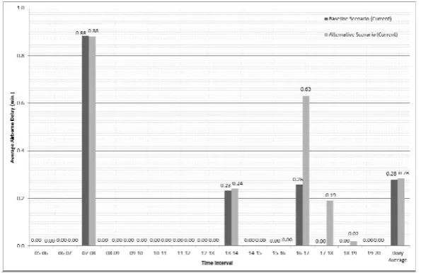 Fig. 8. Average departure ground delays for baseline and alternative models under current traffic scenario