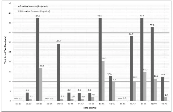 Fig. 11. Average departure ground delays for baseline and alternative models under projected traffic scenario