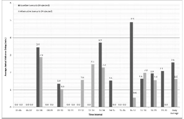 Fig. 12. Average airborne delays for baseline and alternative models under projected traffic scenario