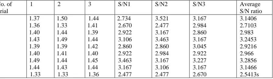Table 4: S/N Ratio for MRR (Larger is Better) 