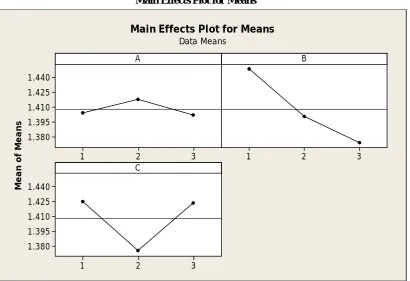 Figure 5 the main effects plot for s/n ratio 
