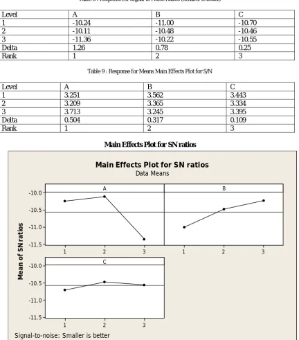 Table 9 : Response for Means Main Effects Plot for S/N 
