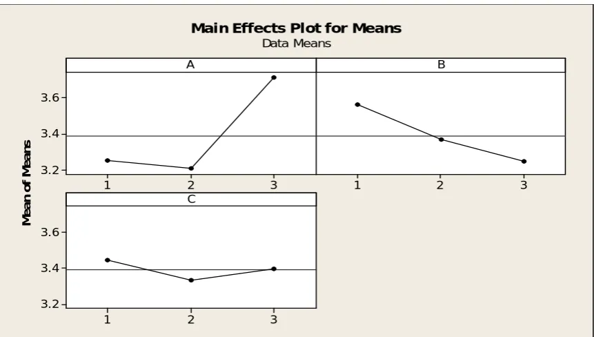 Figure 8:-Main effects plot for Means 