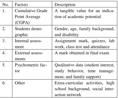 Table 1: Student performance factors 