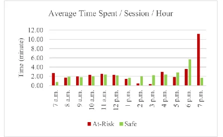 Figure 2: Average time spent per session per hour between safe students and at-risk students 