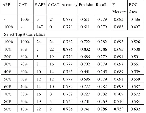 Table 5: Accuracy on a duration analysis 