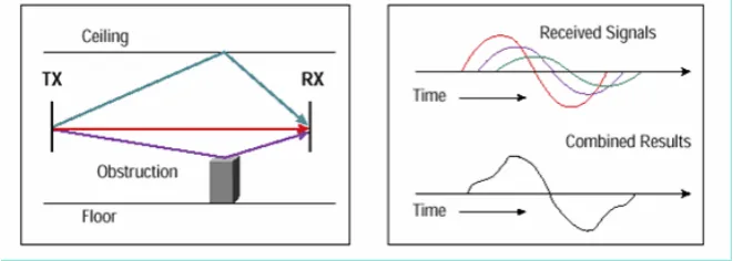 Figure 2.1: Multi-paths in Wi-Fi signals [16]