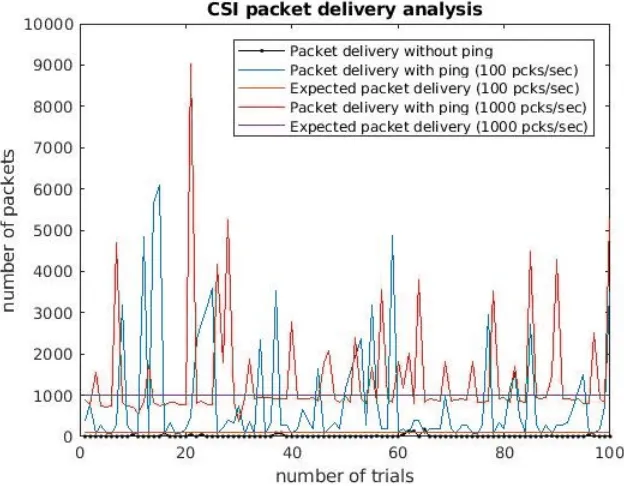Figure 3.3: Packet delivery analysis