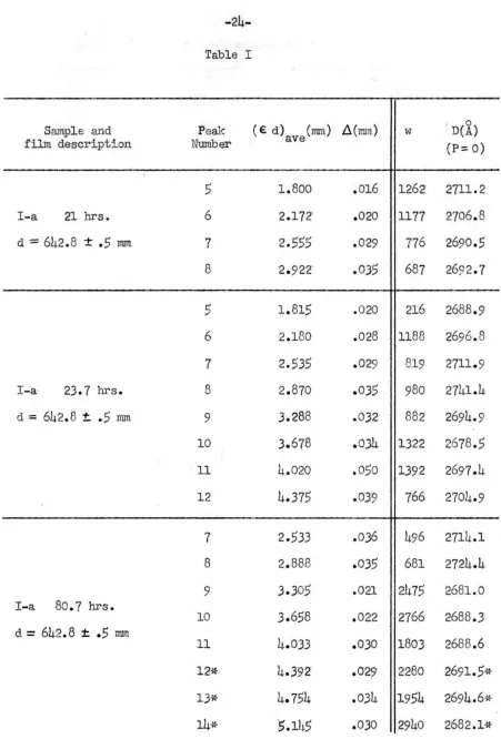 Table I Peak ( € d) (mrn) Ll(nun) w D(A) 0 ave 