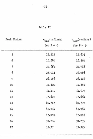 Table II Peak Number u (rmax 
