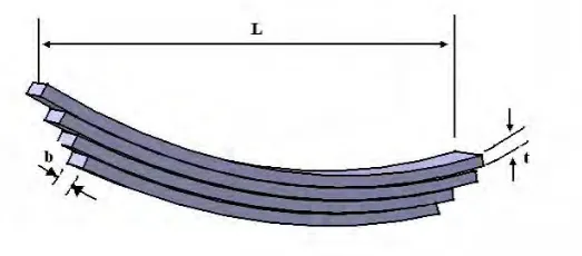 Figure 1. Where t is the thickness of the plate, b is the width of the plate and L is the length of plate or distance of the load W from the cantilever end