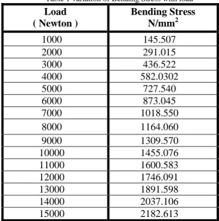 Table 1 variation of Bending Stress with load 