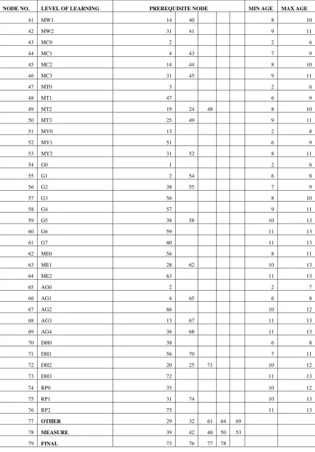 Table 5 Optimal Mathematical Pathway Network(Continued) 