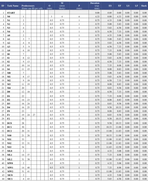 Table 6 Computations of CPM/PERT using Triangular Time distribution 
