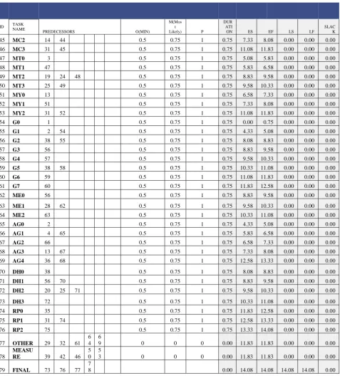 Table 6 Computations of CPM/PERT using Triangular Time distribution(Continued) 