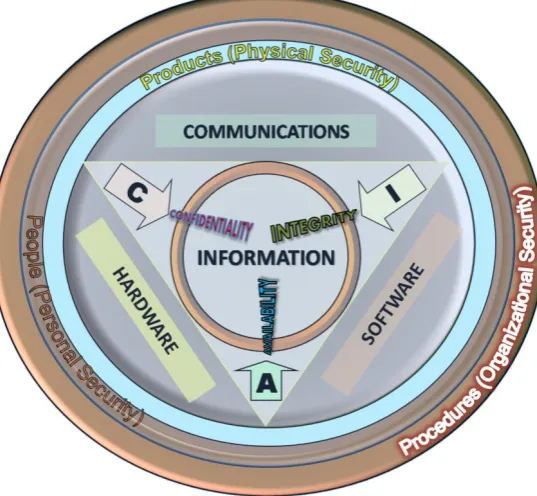 Figure 2.1: The CIA triad [74]