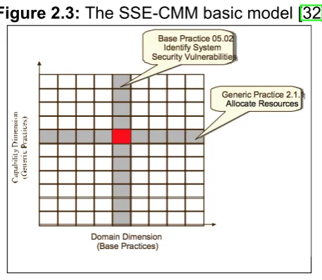 Figure 2.3: The SSE-CMM basic model [32]