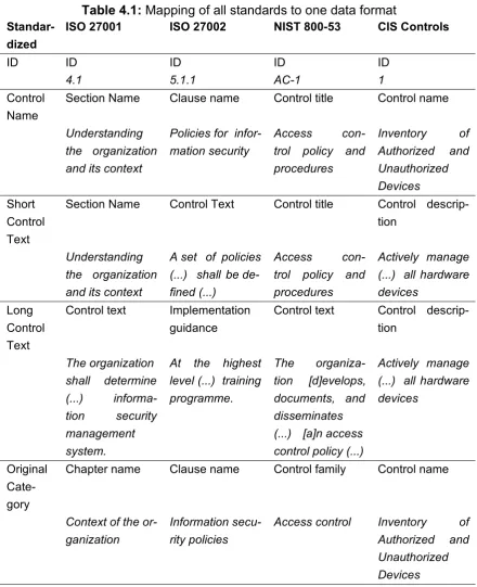 Table 4.1: Mapping of all standards to one data format