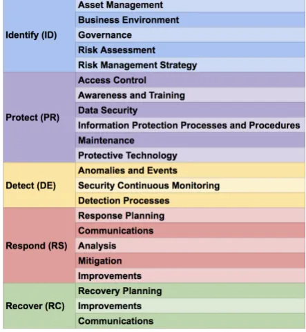 Figure 4.1: The functions and activities of the NIST CSF