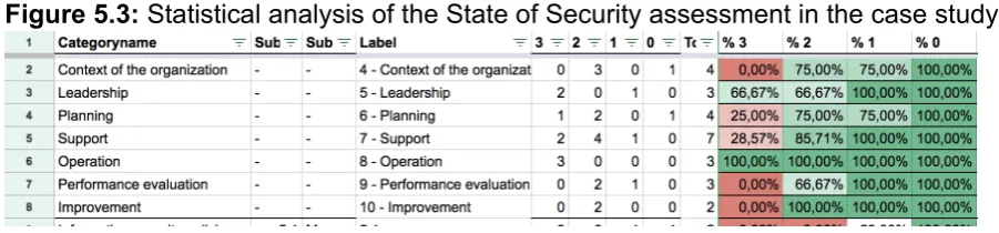 Figure 5.3: Statistical analysis of the State of Security assessment in the case study