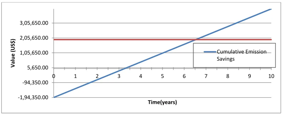 Fig 10.1 Ten Year Cumulative Savings   