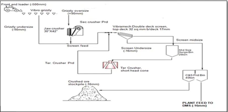 Fig 2.1 Mid dlands Crushing aand Screening Seection Process Floow 
