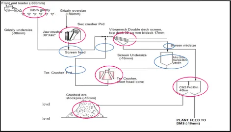Fig (6.1):     Process Flow CChart  Showing Dust Sources_Middlands Plant 