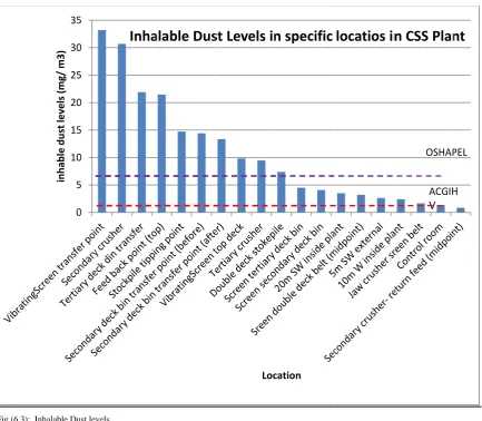 Table 7.1 DDust Percentage CContribution of Prrocess Operationss 