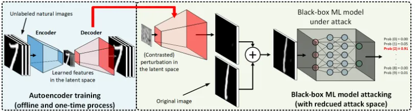 Figure 2: Illustration of attack dimension reduction through a “decoder” in AutoZOOM for improving query efﬁciency inblack-box attacks