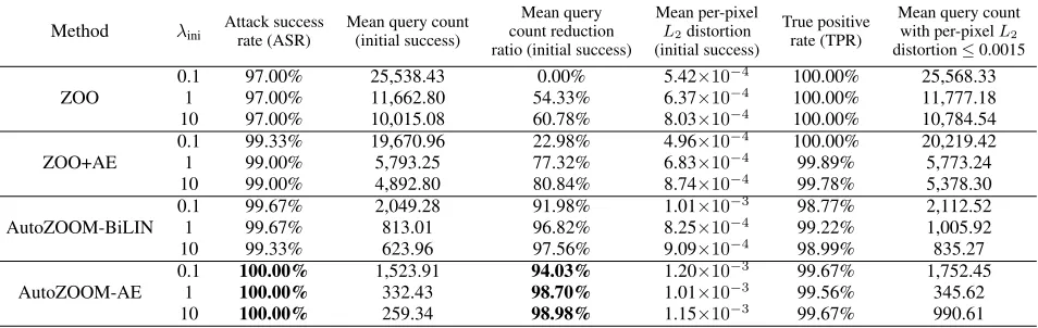 Table 2: Performance evaluation of black-box targeted attacks on CIFAR-10