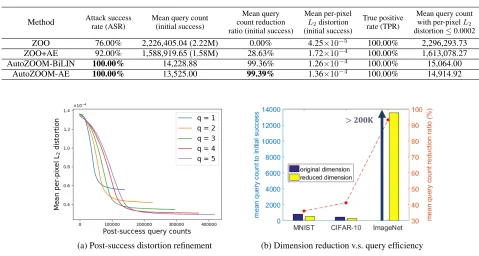 Table 3: Performance evaluation of black-box targeted attacks on ImageNet