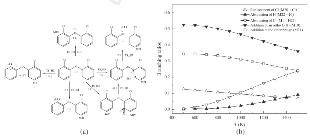 Fig. 2. (a) Reactions of H atoms with the 2,20-DCDE molecule. Values (kcal/mol) in bold and italic denote standard reaction and activation enthalpies at 298.15 K, respectively,and (b) per-site branching ratios as a function of temperature for H + 2,20-DBDE.