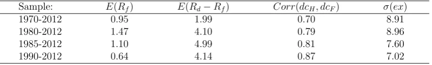 Table 2: Key statistics: E(Rf) = Real annualized return of a risk-free rate asset; E(Rd −Rf) = Real return on S& P 500; Corr(dcH, dcF ) = cross-country consumption growth ratecorrelation; σ(ex) = real exchange rate volatility.