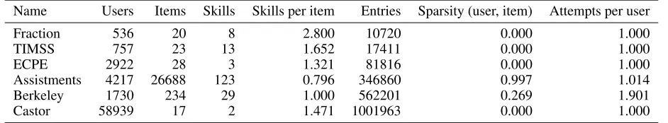 Table 1: An example of encoding for training a knowledge tracing machine.