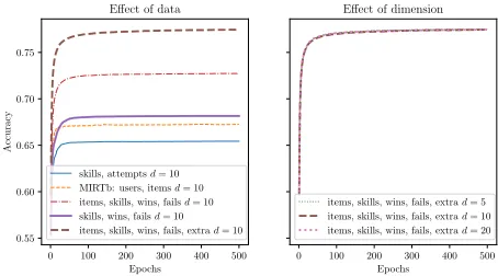 Figure 3: Results for the Assistments dataset.