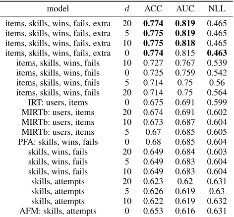 Table 4: Results for the Berkeley dataset.