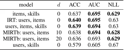 Table 5: Summary of AUC results for all datasets.