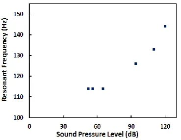 Figure 5.  Optimum load voltage as a function of the frequency at various SPL. 